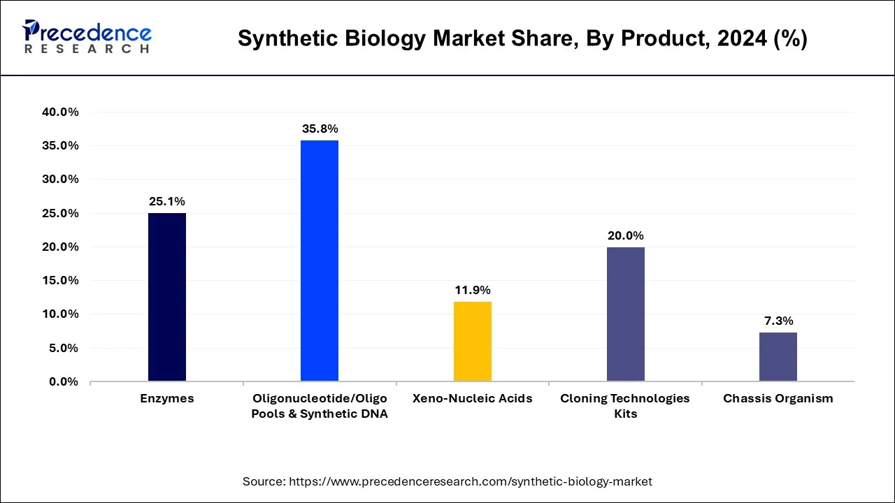 Synthetic Biology Market Share, By Product, 2024 (%)