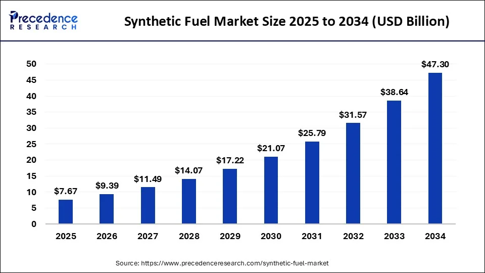 Synthetic Fuel Market Size 2025 to 2034