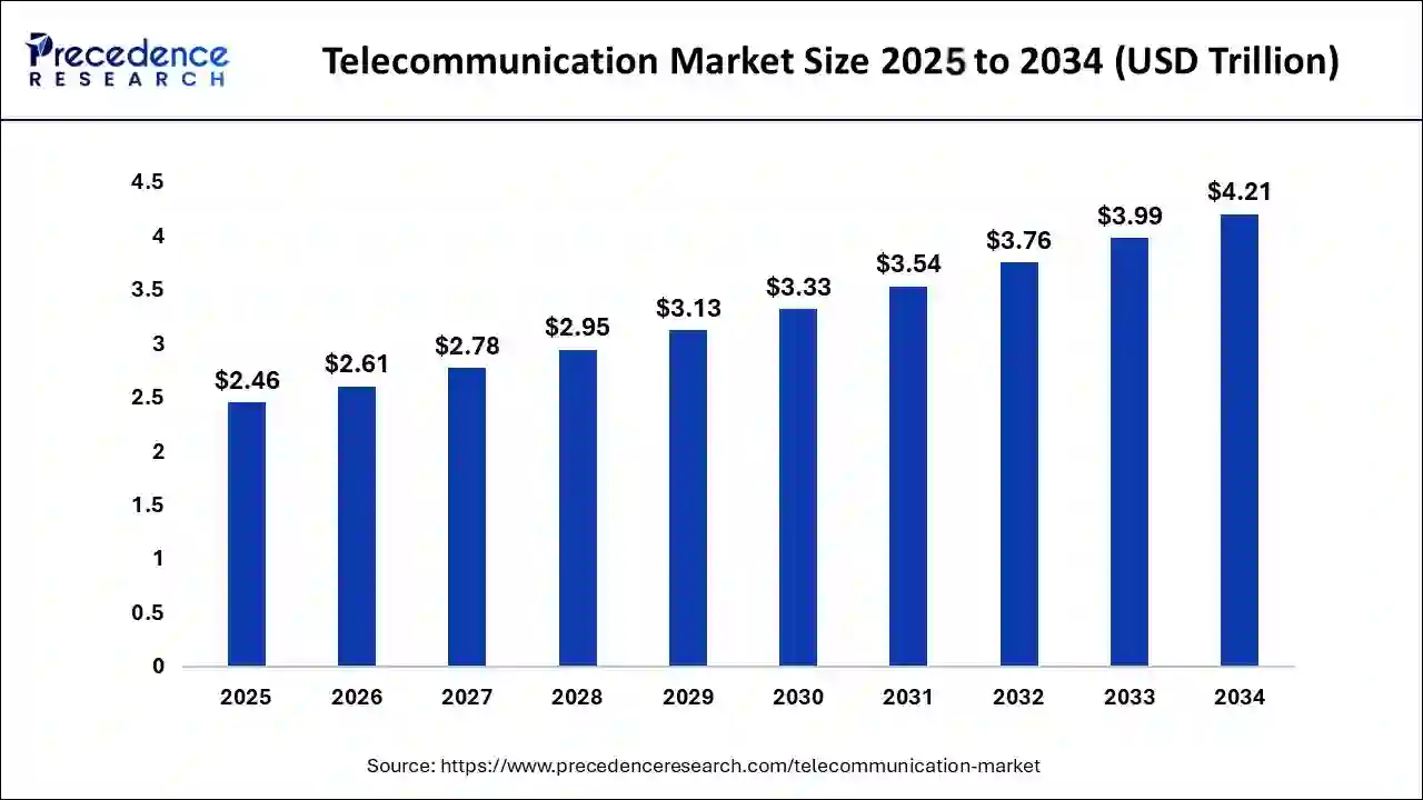 Telecommunication Market Size 2025 to 2034