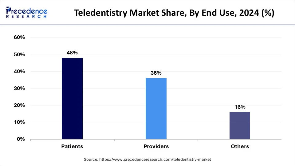 Teledentistry Market Share, By End Use, 2024 (%)