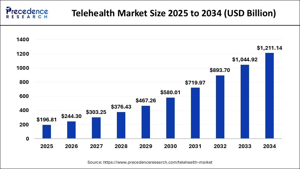 Telehealth Market Size 2025 to 2034