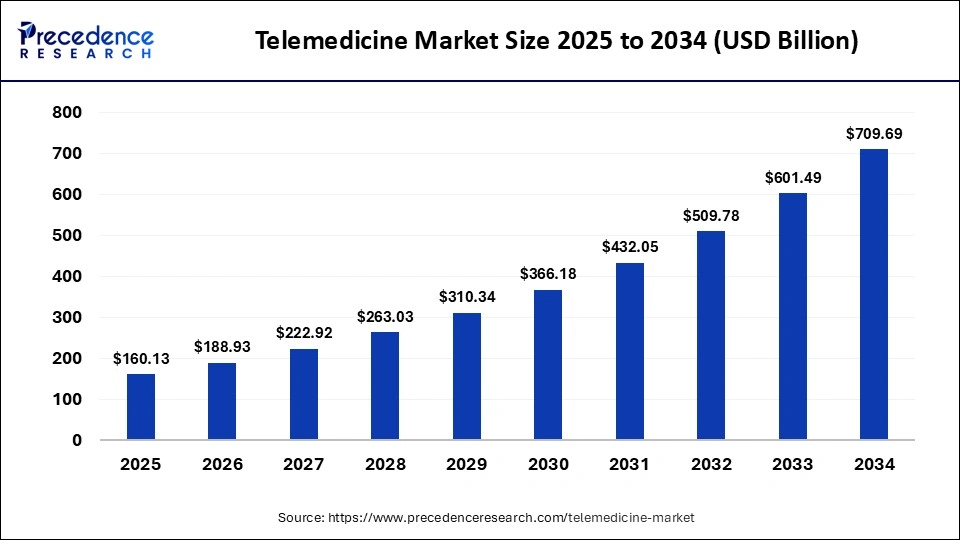 Telemedicine Market Size 2025 to 2034