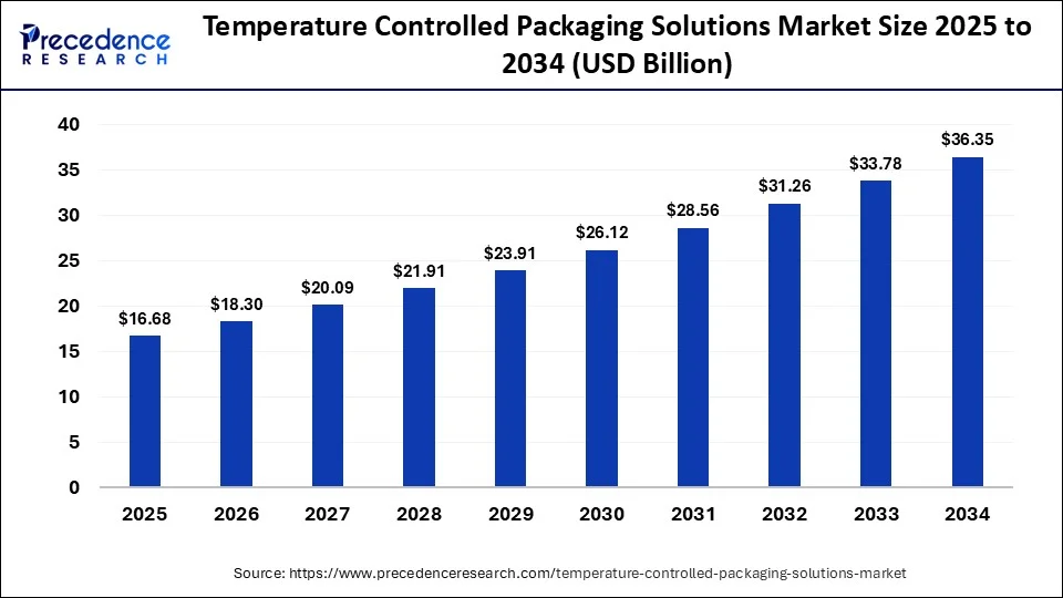 Temperature Controlled Packaging Solutions Market Size 2025 to 2034