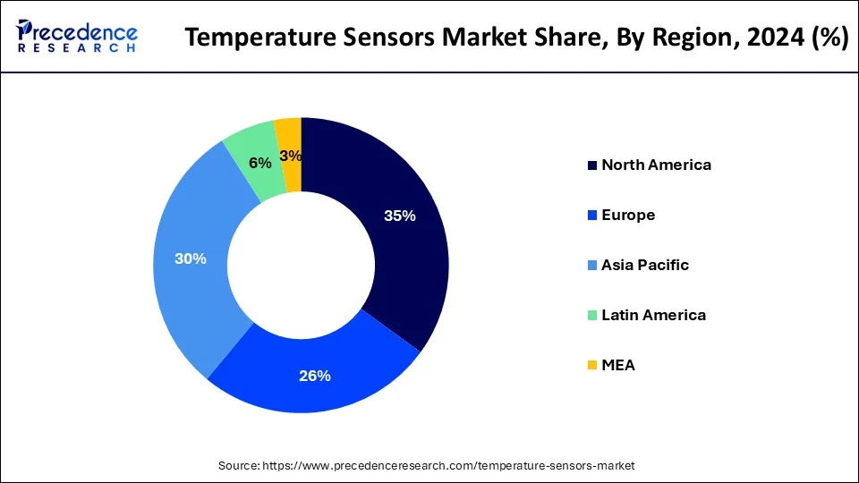 Temperature Sensors Market Share, By Region, 2024 (%)