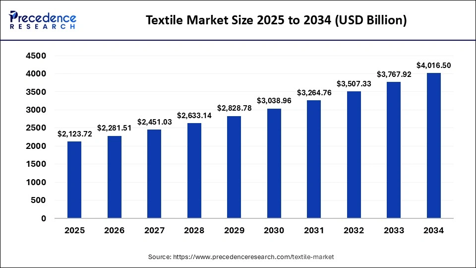 Textile Market Size 2025 to 2034