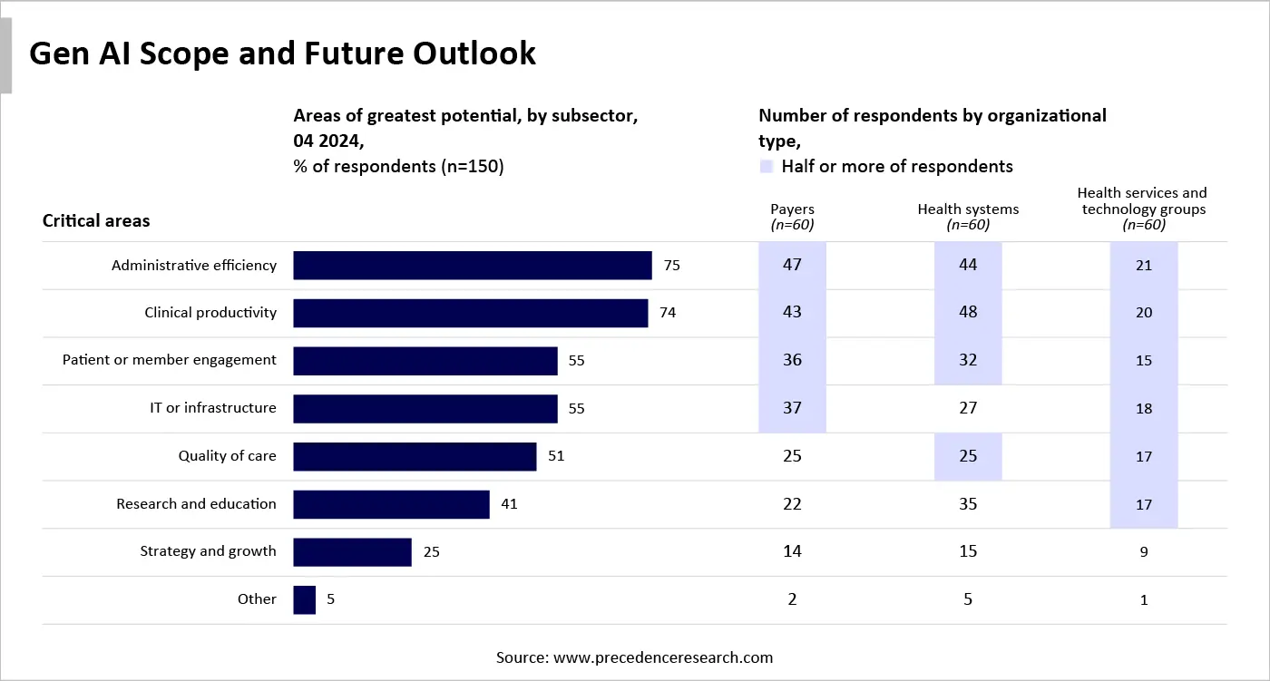 The Scope of Gen AI The Scope of Gen AI