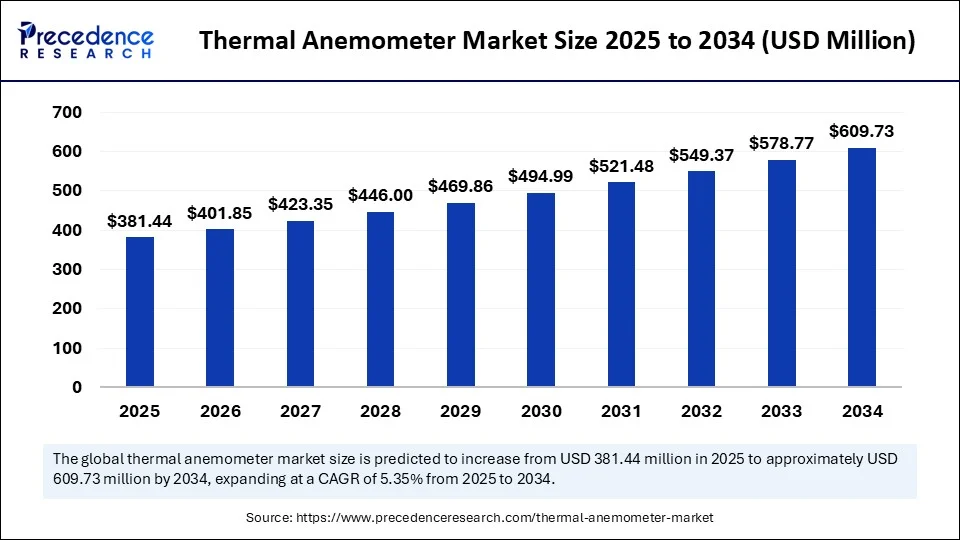 Thermal Anemometer Market Size 2025 to 2034
