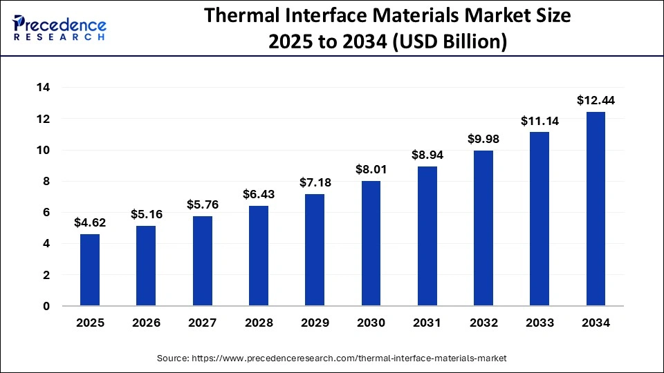 Thermal Interface Materials Market Size 2025 to 2034