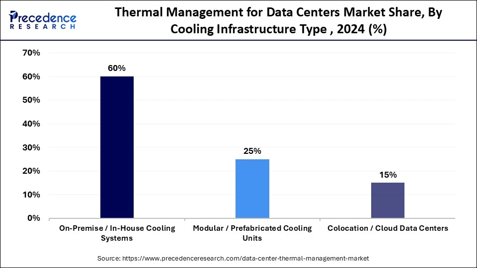 Thermal Management for Data Centers Market Share, By Cooling Infrastructure Type , 2024 (%)