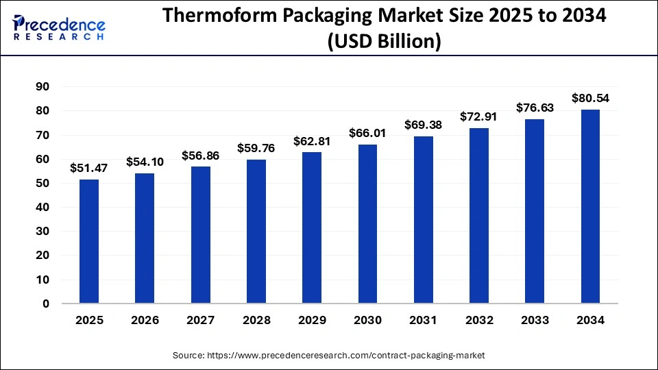 Thermoform Packaging Market Size 2025 to 2034