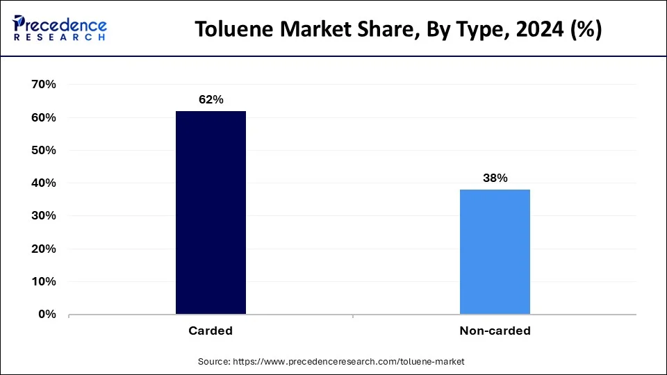 Toluene Market Share, By Type 2024 (%)