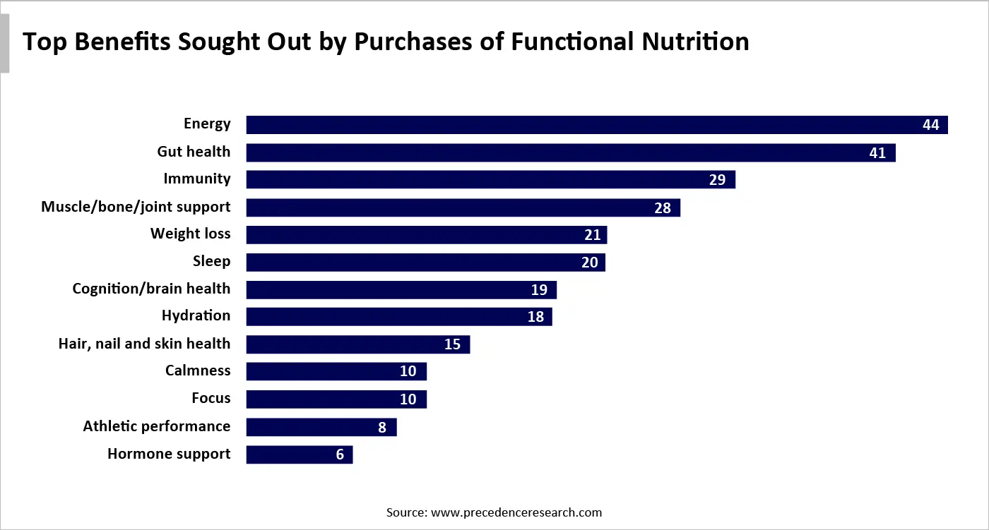 Top Benefits Sought Out by Purchases of Functional Nutrition Top Benefits Sought Out by Purchases of Functional Nutrition