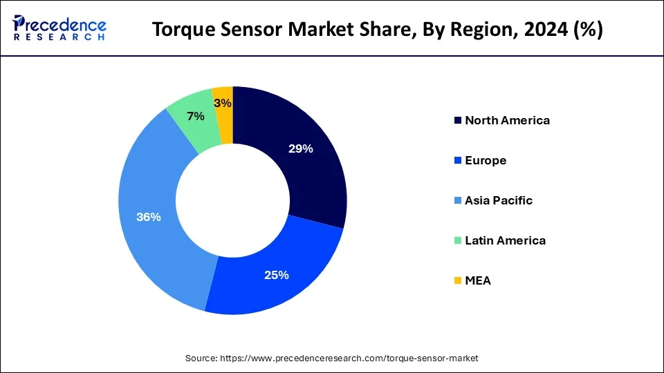 Torque Sensor Market Share, By Region, 2024 (%)