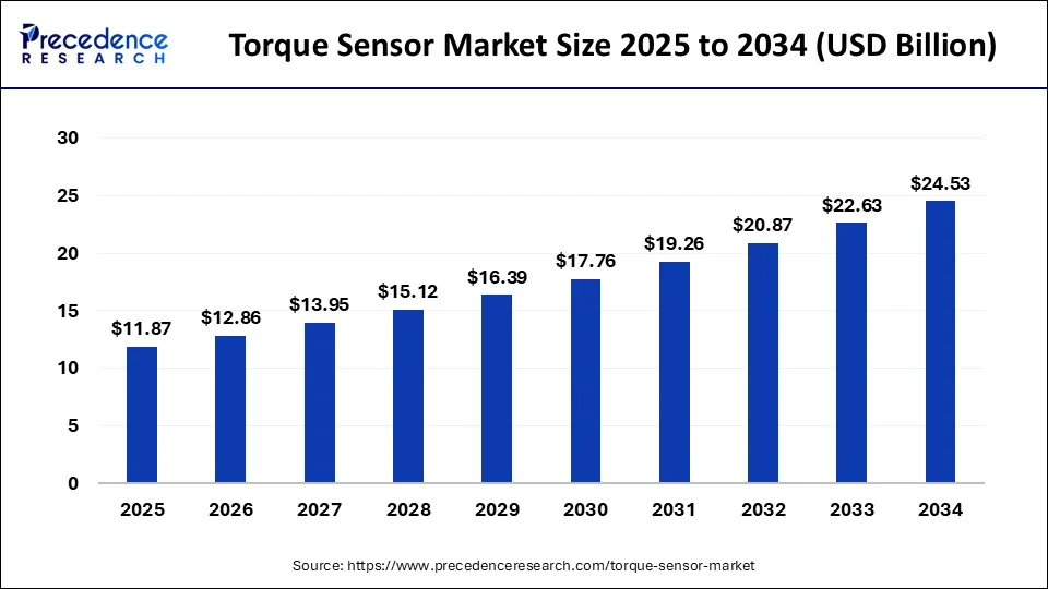 Torque Sensor Market Size 2025 to 2034