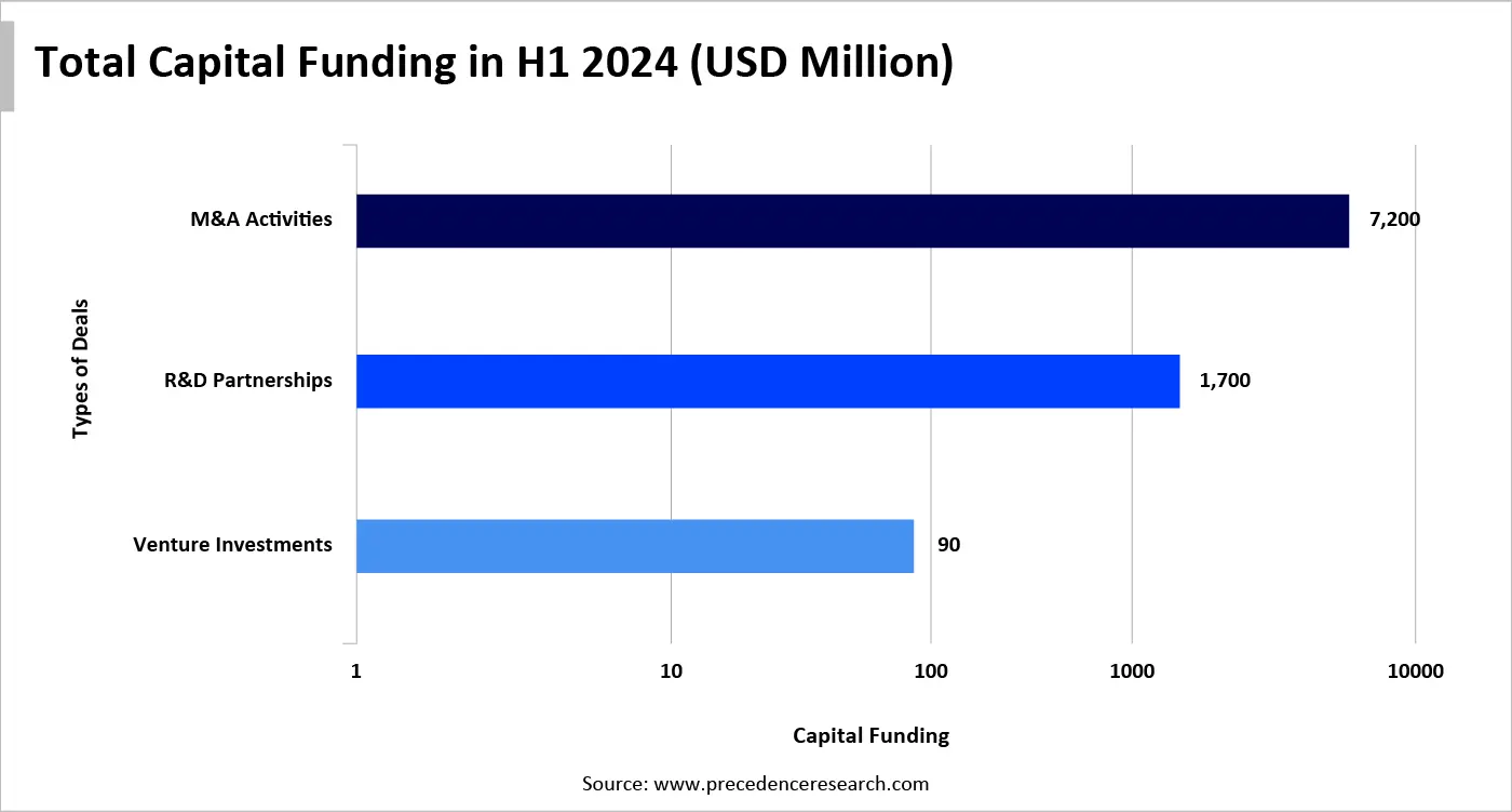 Total Capital Funding in H1 2024 (USD Million) Total Capital Funding in H1 2024 (USD Million)