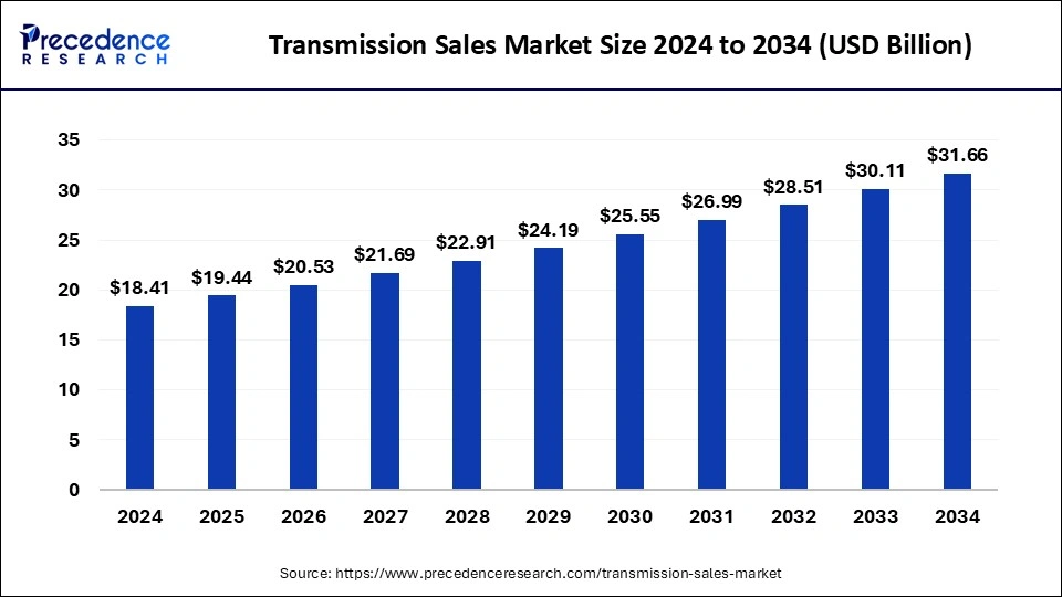 Transmission Sales Market Size 2025 to 2034