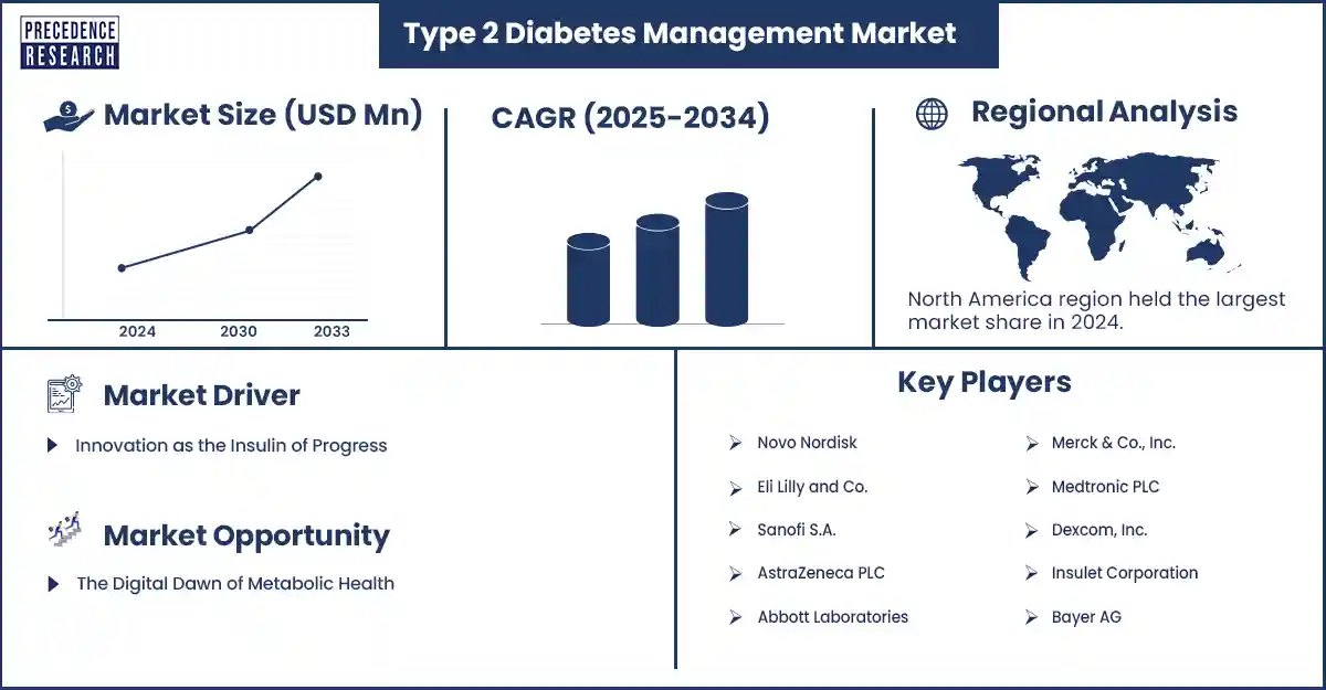 Type 2 Diabetes Management Market Revenue Statistics