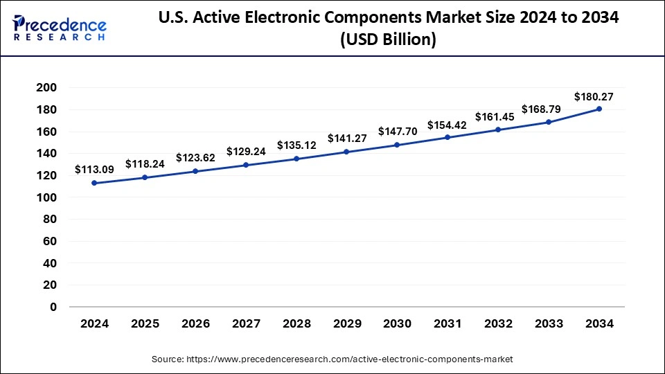 Asia Pacific Active Electronic Components Market Size 2025 To 2034