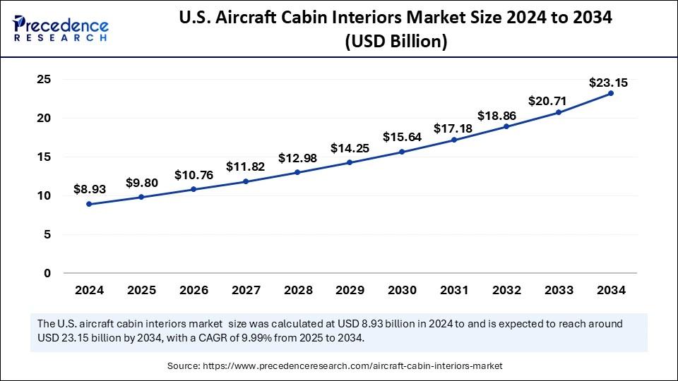 U.S. Aircraft Cabin Interiors Market Size 2025 to 2034