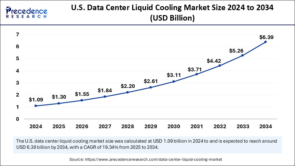 U.S. Data Center Liquid Cooling Market Size 2025 to 2034