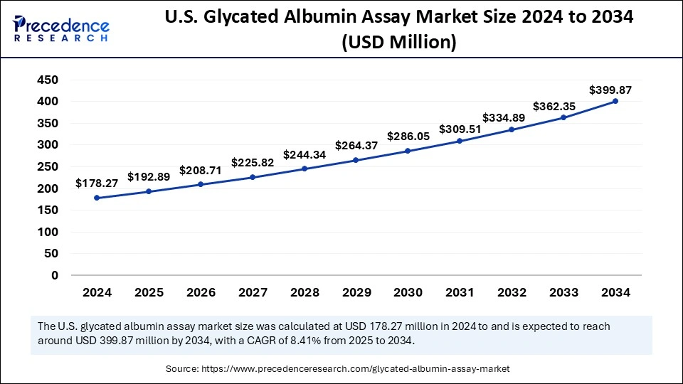 U.S. Glycated Albumin Assay Market Size 2025 to 2034