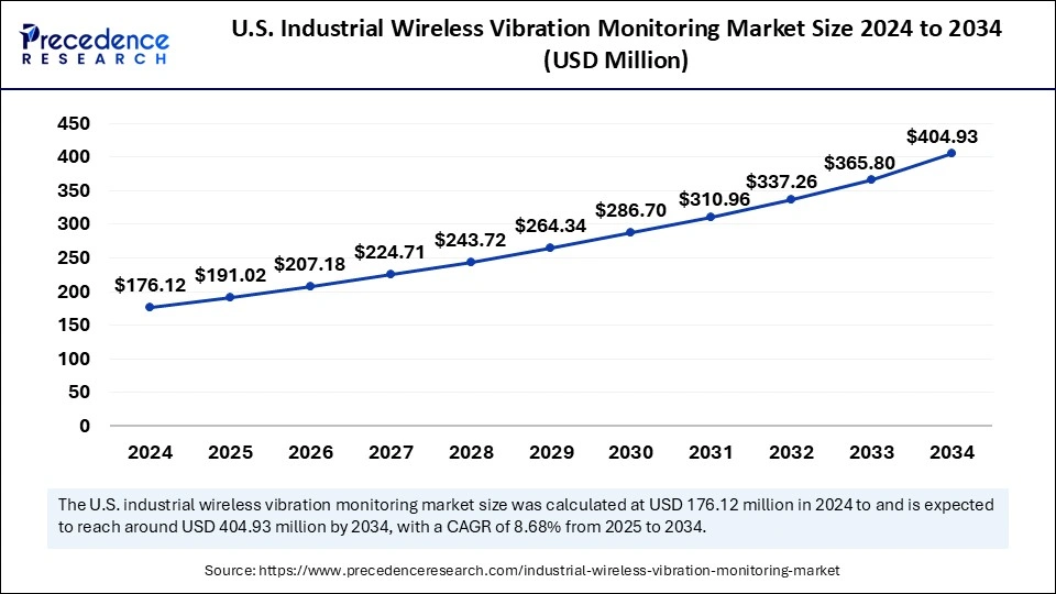 U.S. Industrial Wireless Vibration Monitoring Market Size 2025 to 2034