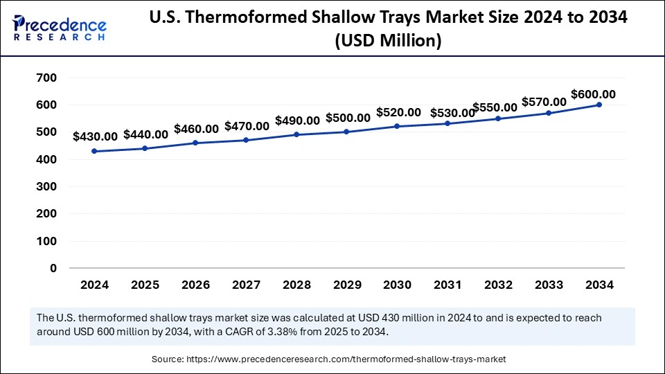U.S. Thermoformed Shallow Trays Market Size 2025 to 2034