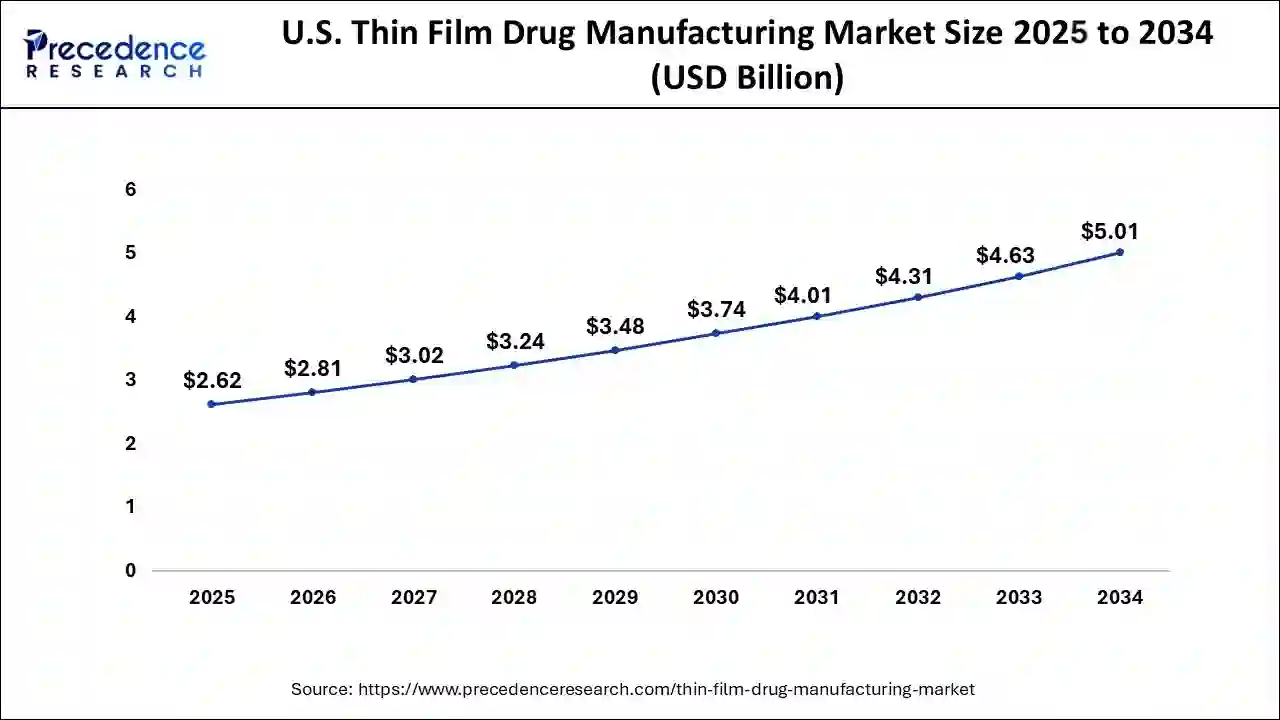 U.S. Thin Film Drug Manufacturing Market Size 2025 to 2034