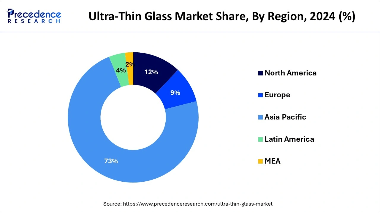 Ultra-Thin Glass Market Share, By Region, 2024 (%)