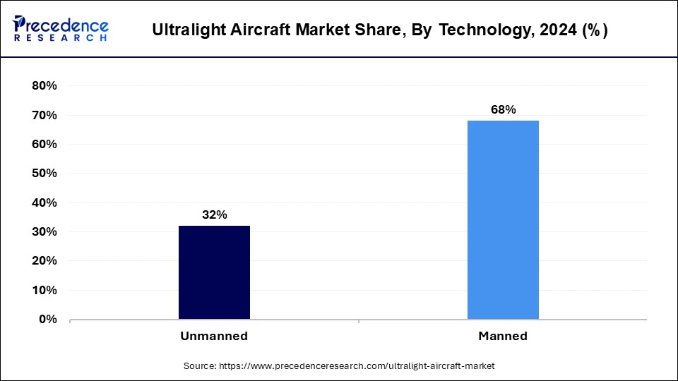 Ultralight Aircraft Market Share, By Technology, 2024 (%)