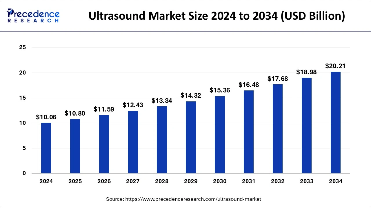 Ultrasound Market Size 2025 to 2034