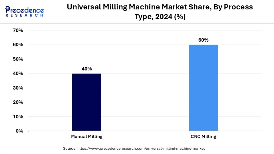 Universal Milling Machine Market Share, By Process Type, 2024 (%)