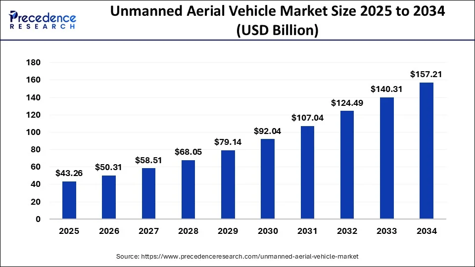 Global unmanned aerial vehicle (UAV) market size forecast bar chart (2025–2034) showing growth from USD 43.26 Bn to USD 157.21 Bn at 15.50% CAGR – Precedence Research