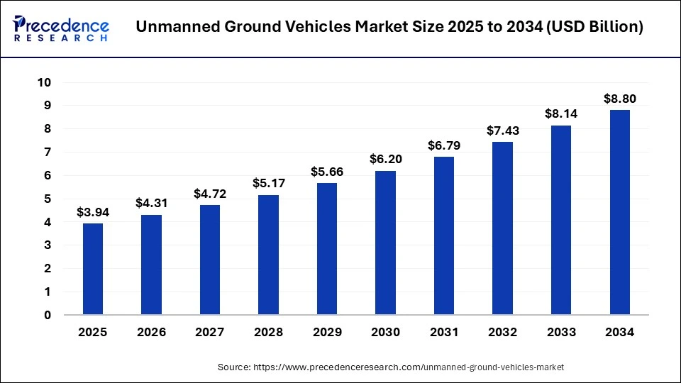 Unmanned Ground Vehicles Market Size 2025 to 2034