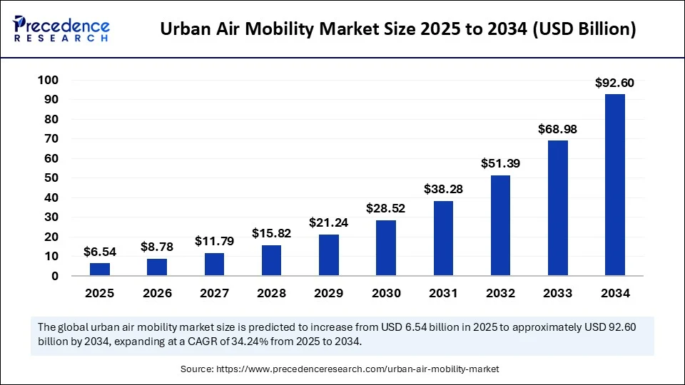 Urban Air Mobility Market Size 2025 to 2034