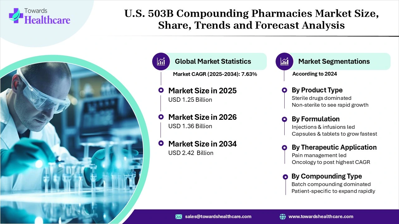 U.S. 503B Compounding Pharmacies Market Size, Trends and Growth