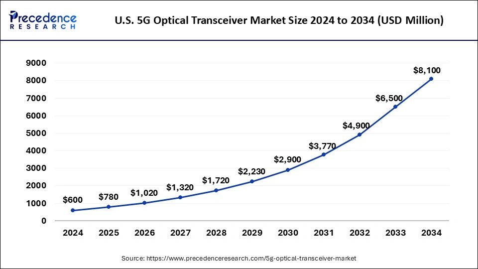 U.S. 5G Optical Transceiver Market Size 2025 to 2034
