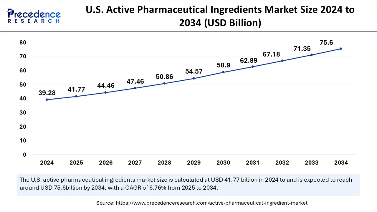 U.S. Active Pharmaceutical Ingredient Market Size 2025 To 2034