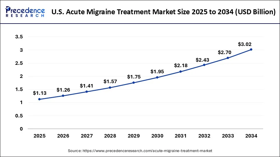 U.S Acute Migraine Treatment Market Size 2025 to 2034