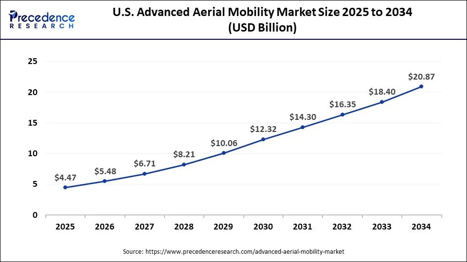  U.S. Advanced Aerial Mobility Market Size 2025 to 2034