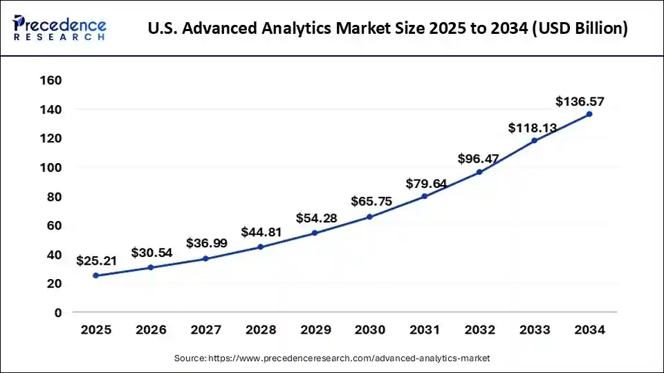 U.S. Advanced Analytics Market Size 2025 to 2034