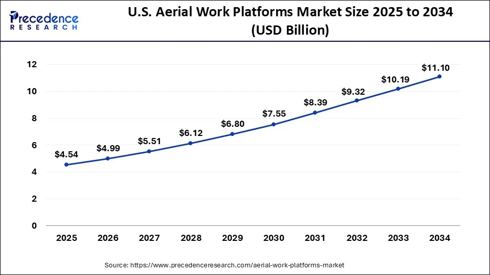 US Aerial Work Platforms Market Size 2025 to 2034