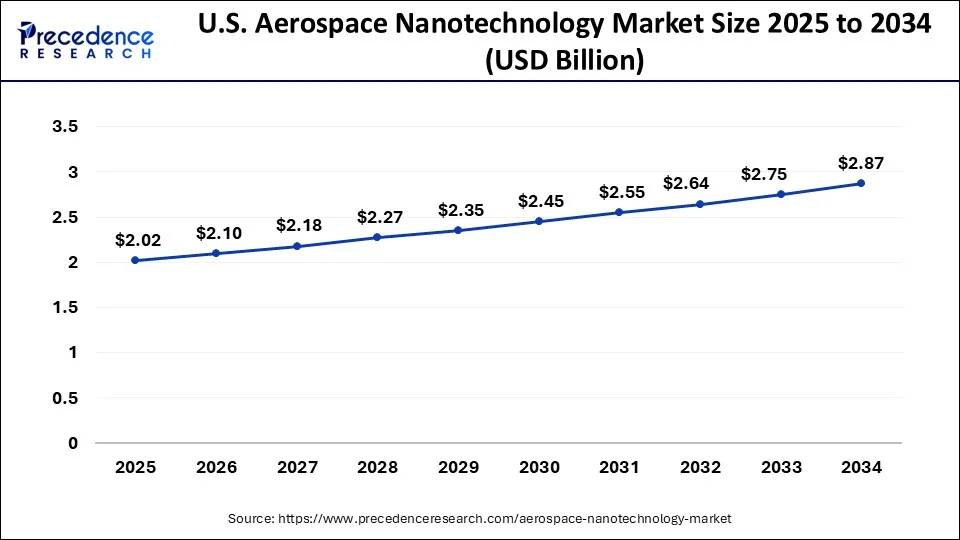 U.S. Aerospace Nanotechnology Market Size 2025 to 2034