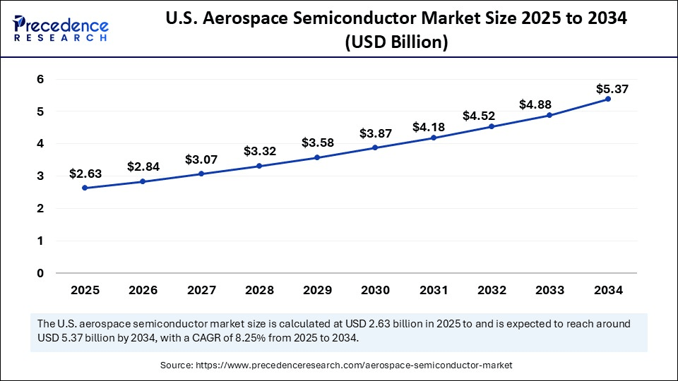 U.S. Aerospace Semiconductor Market Size 2025 to 2034