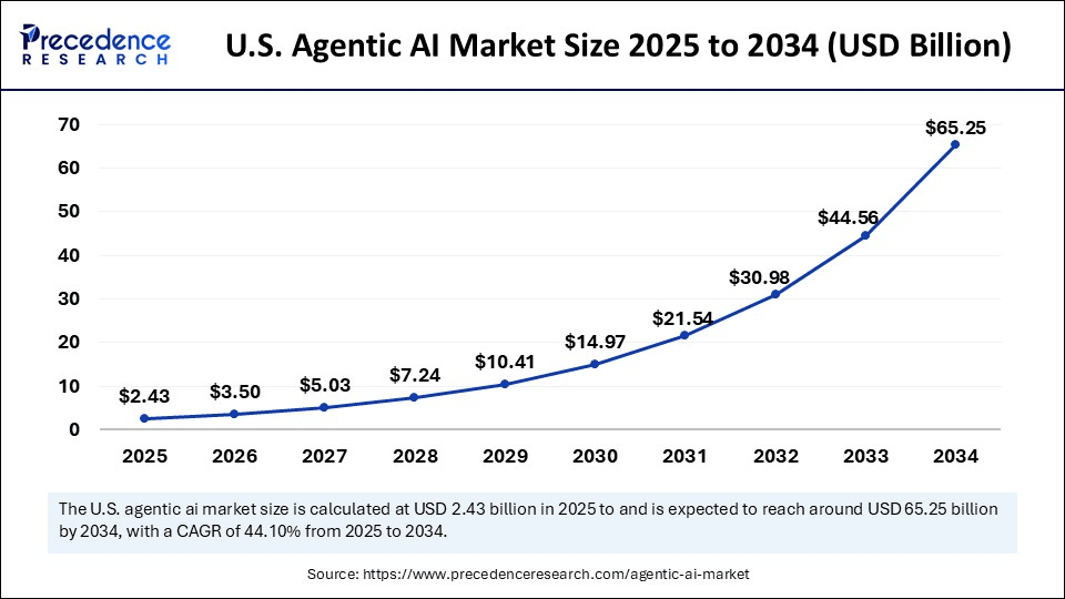 U.S. Agentic AI Market Size 2025 to 2034