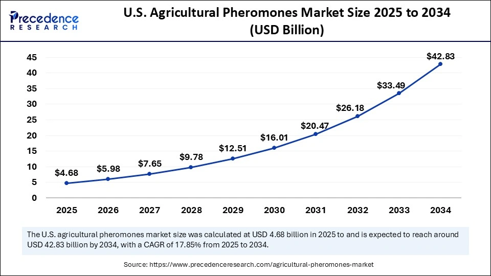 U.S. Agricultural Pheromones Market Size 2025 to 2034