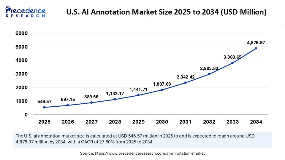 U.S. AI Annotation Market Size 2025 to 2034