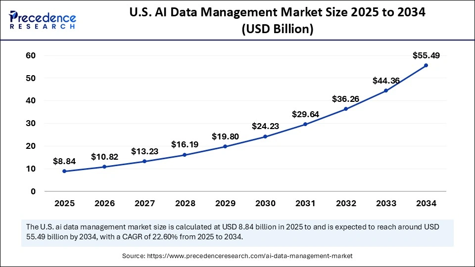 U.S. AI Data Management Market Size 2025 to 2034