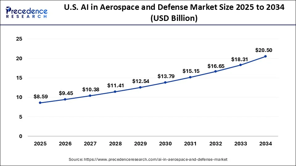U.S. AI in aerospace and defense market size forecast bar chart (2025–2034) showing growth from USD 8.59 Bn to USD 20.50 Bn at 10.12% CAGR – Precedence Research