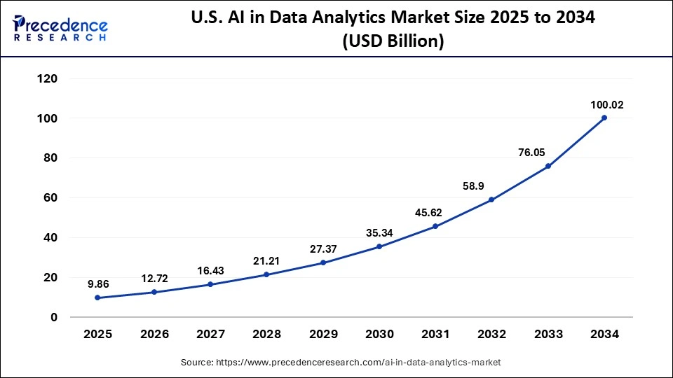 U.S. AI in Data Analytics Market Size 2025 to 2034